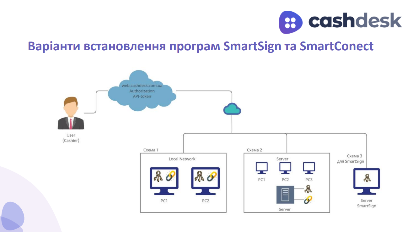 Схема варіантів встановлення SmartConnect у локальній мережі